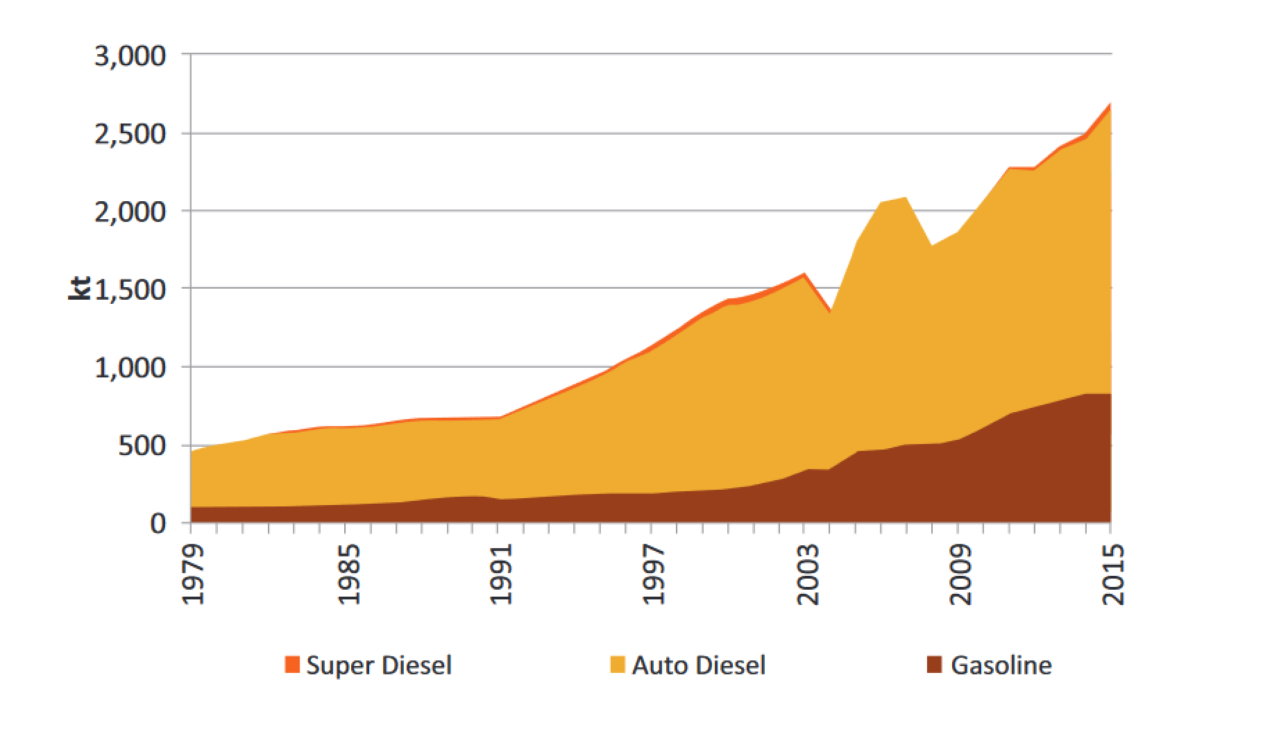 fuel Usage in Sri Lanka